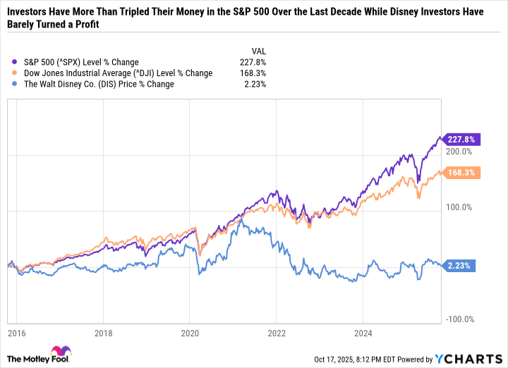 ^SPX Chart
