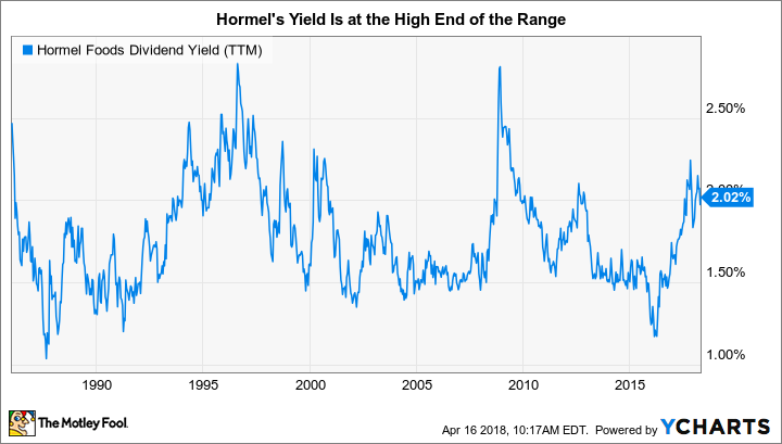 HRL Dividend Yield (TTM) Chart