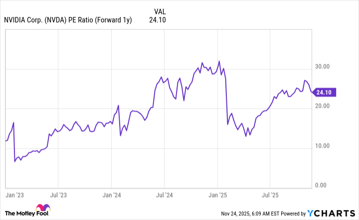 NVDA PE Ratio (Forward 1y) Chart