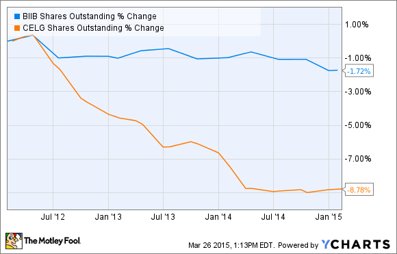 BIIB Shares Outstanding Chart