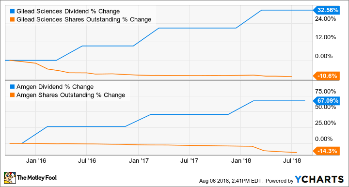 GILD Dividend Chart