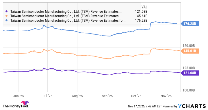 TSM Revenue Estimates for Current Fiscal Year Chart