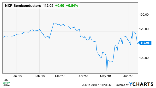 NXP Stock Seen Falling Amid Qualcomm Deal Concern Investopedia