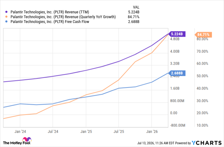 PLTR Revenue (TTM) Chart