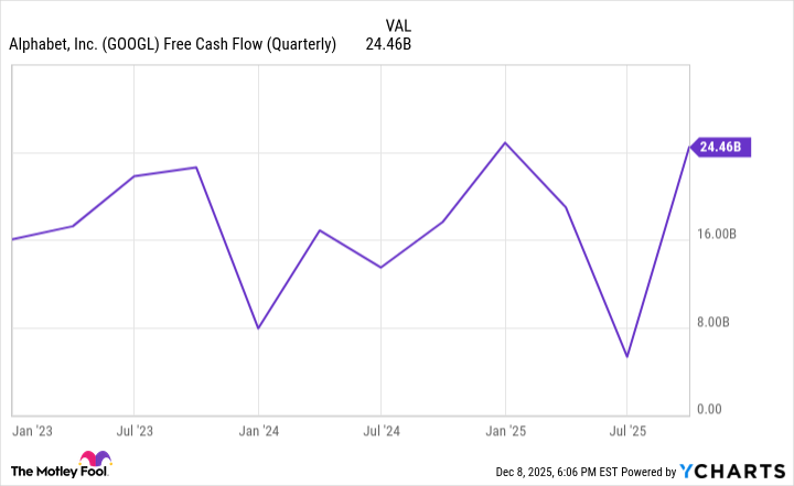 GOOGL Free Cash Flow (Quarterly) Chart