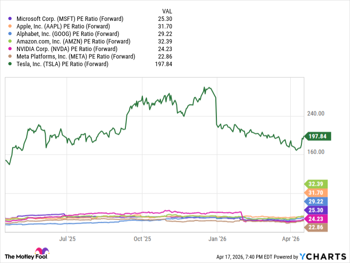 MSFT PE Ratio (Forward) Chart