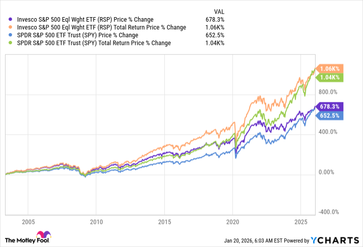 RSP Chart