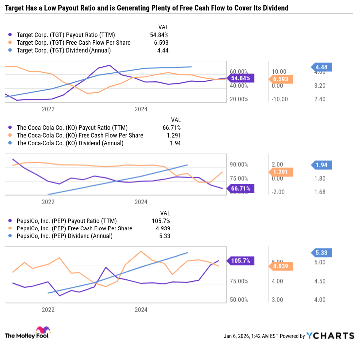 TGT Payout Ratio (TTM) Chart
