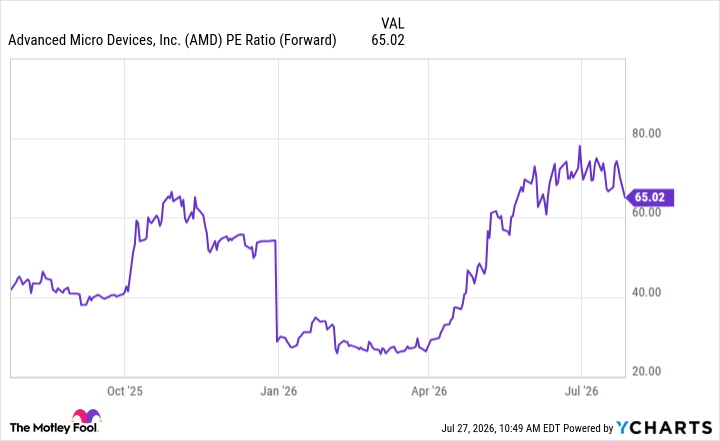 AMD PE Ratio (Forward) Chart
