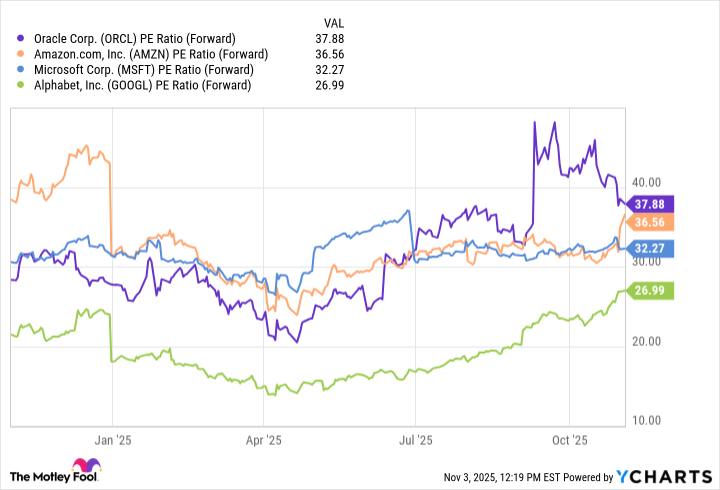 ORCL PE Ratio (Forward) Chart