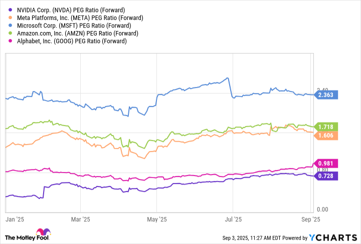 NVDA PEG Ratio (Forward) Chart