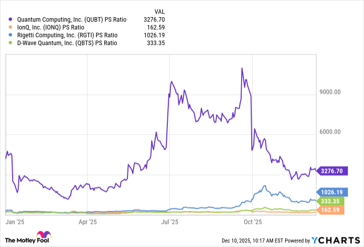QUBT PS Ratio Chart