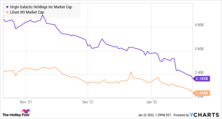 SPCE Market Cap Chart