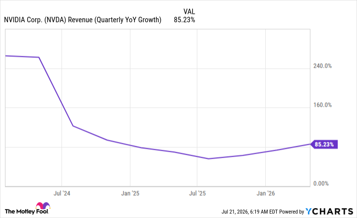 NVDA Revenue (Quarterly YoY Growth) Chart