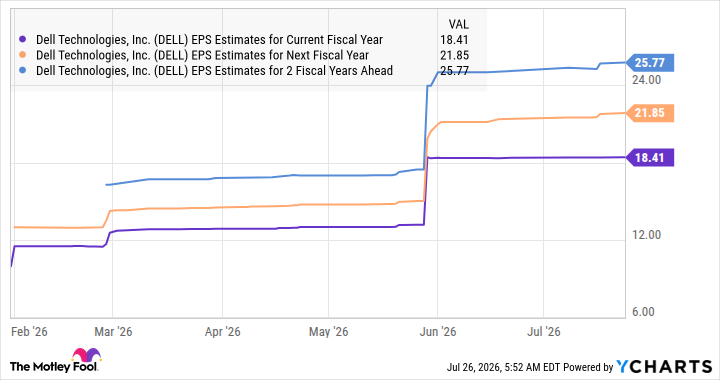 DELL EPS Estimates for Current Fiscal Year Chart