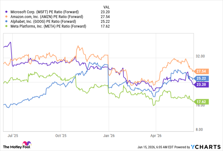 MSFT PE Ratio (Forward) Chart