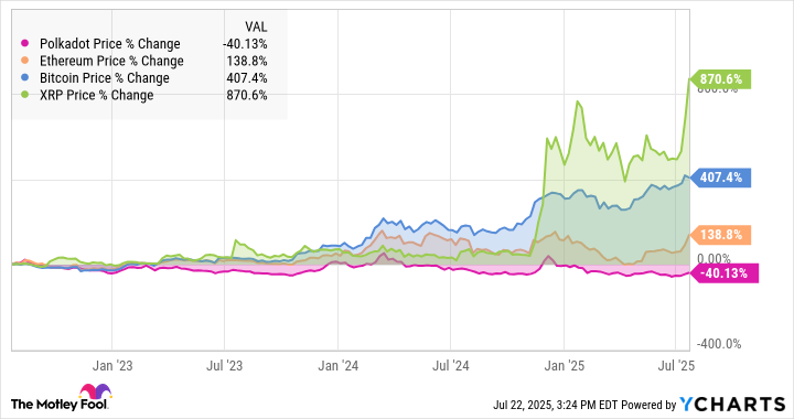 Polkadot Price Chart