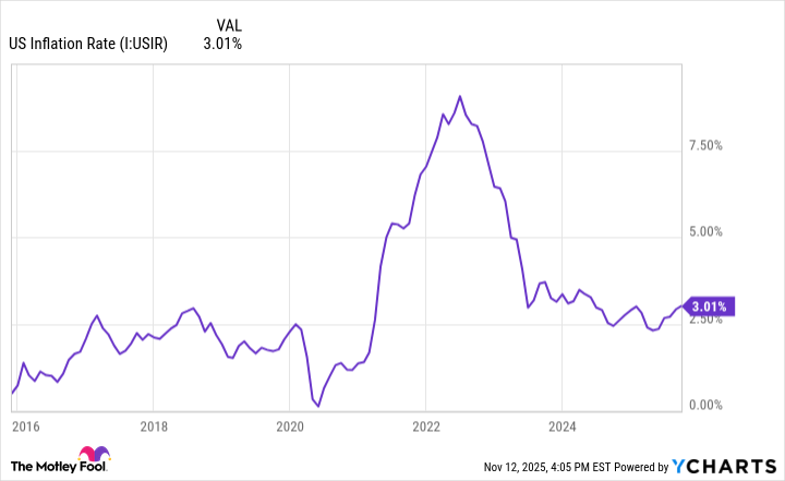 US Inflation Rate Chart