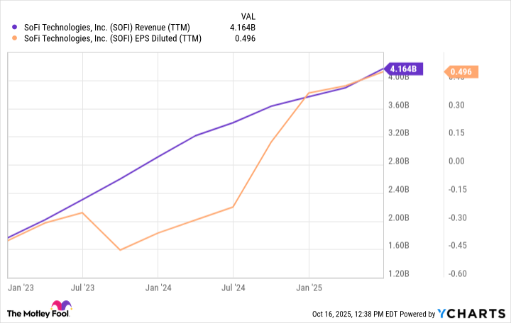 SOFI Revenue (TTM) Chart