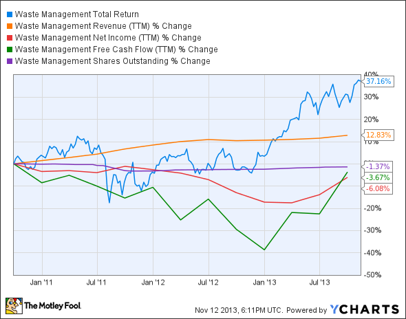 WM Total Return Price Chart