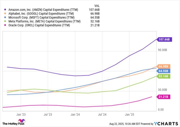AMZN Capital Expenditures (TTM) Chart