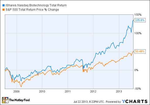 IBB Total Return Price Chart