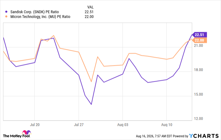 SNDK PE Ratio Chart