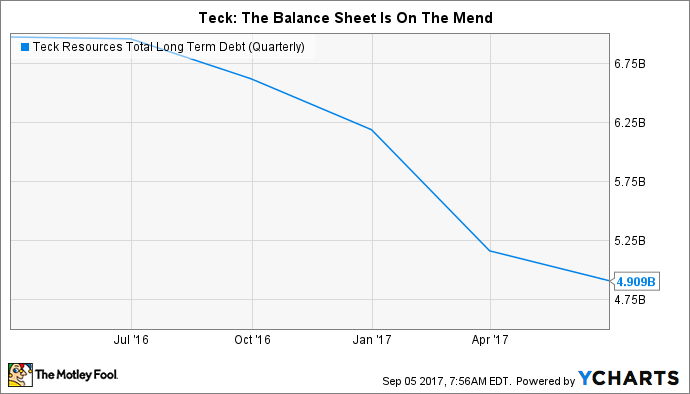 TECK Total Long Term Debt (Quarterly) Chart