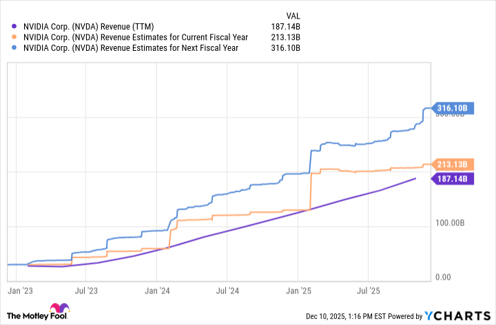 NVDA Revenue (TTM) Chart