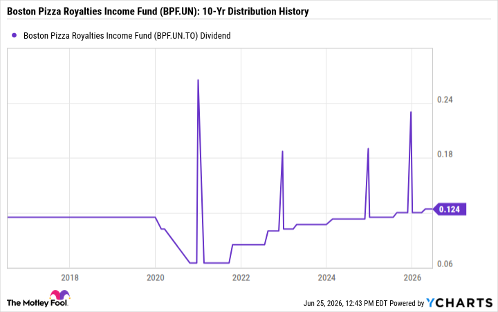 BPF.UN Dividend Chart