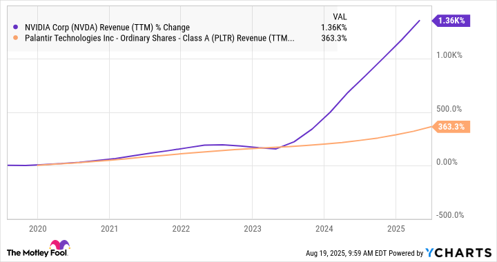 NVDA Revenue (TTM) Chart