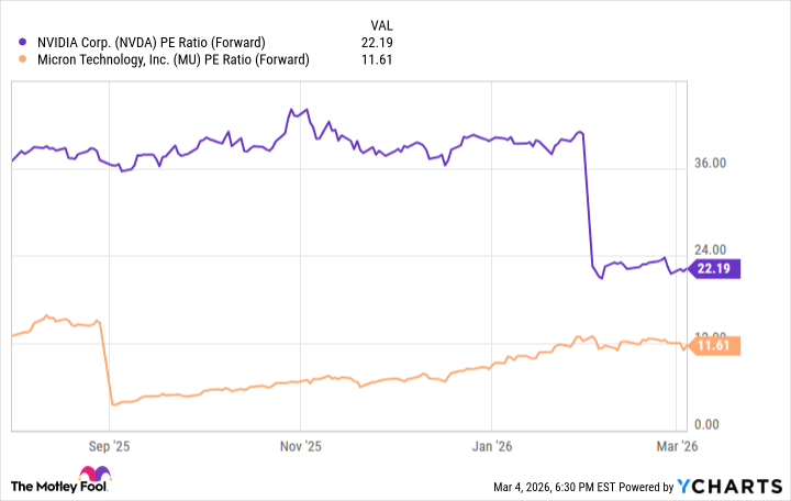 NVDA PE Ratio (Forward) Chart