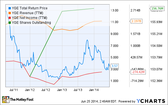 YGE Total Return Price Chart