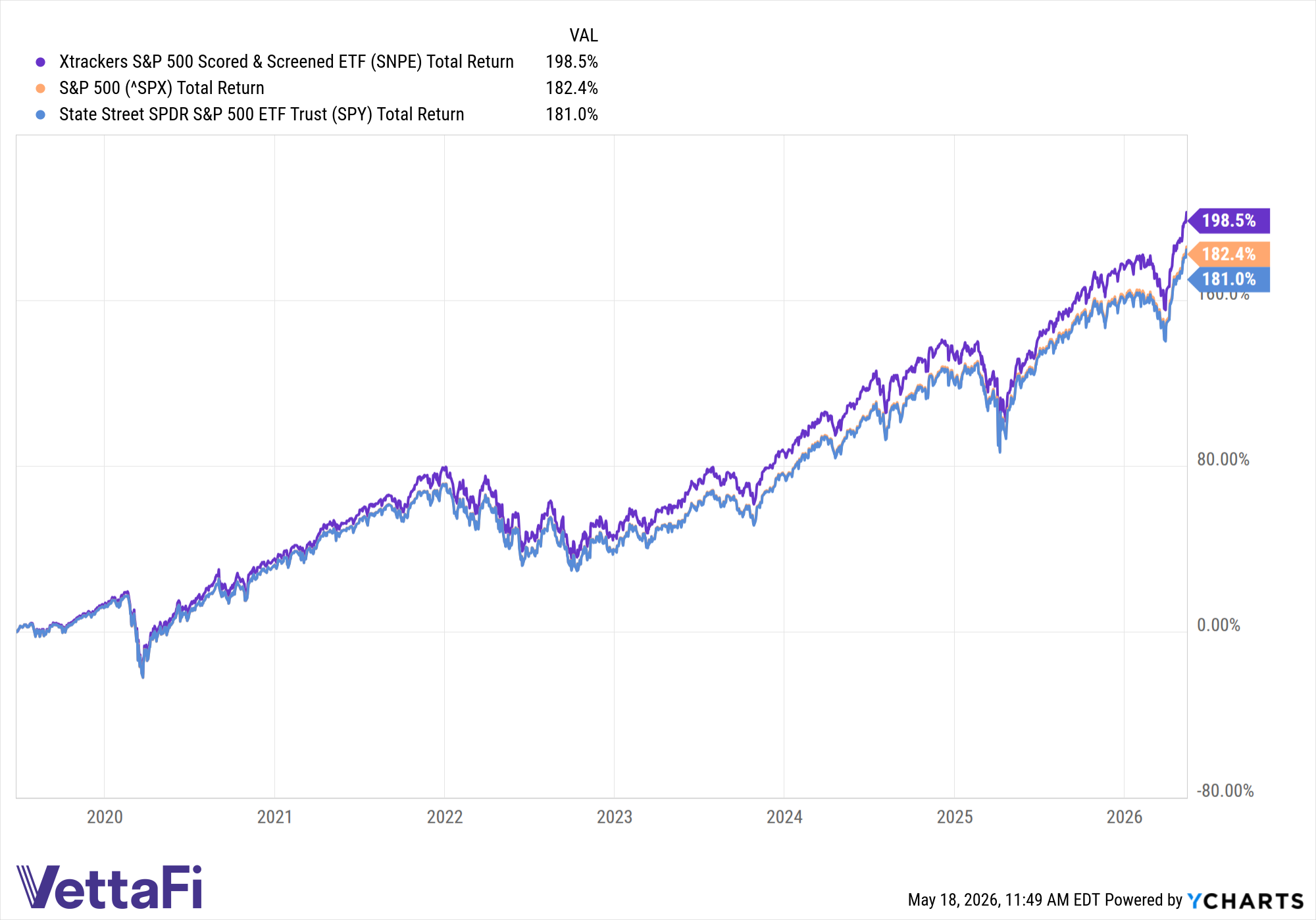 SNPE Total Return Level Chart