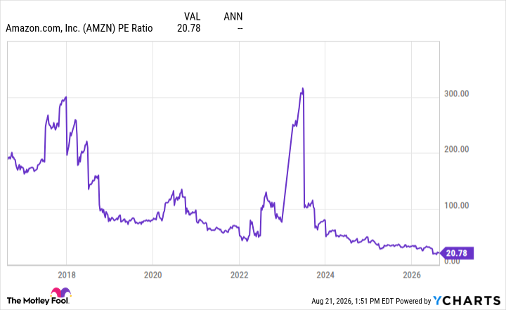 AMZN PE Ratio Chart