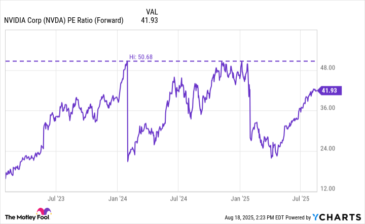 NVDA PE Ratio (Forward) Chart