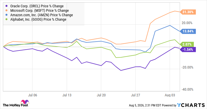 Here's Why Oracle's Stock Continues to Lag its Peers Like Amazon, Microsoft, and Alphabet