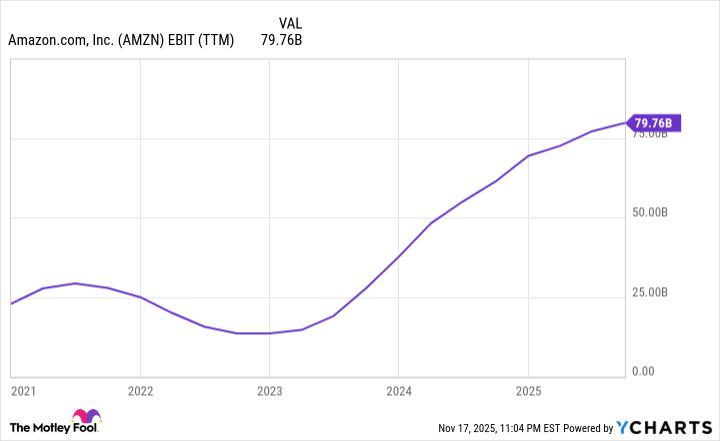 AMZN EBIT (TTM) Chart