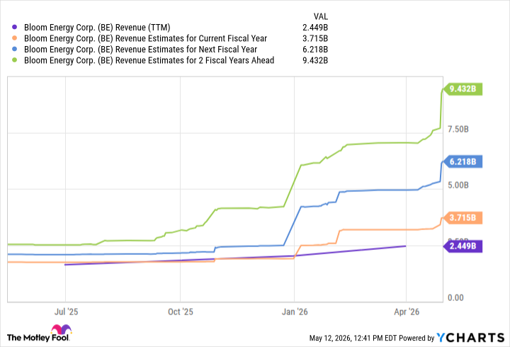 BE Revenue (TTM) Chart