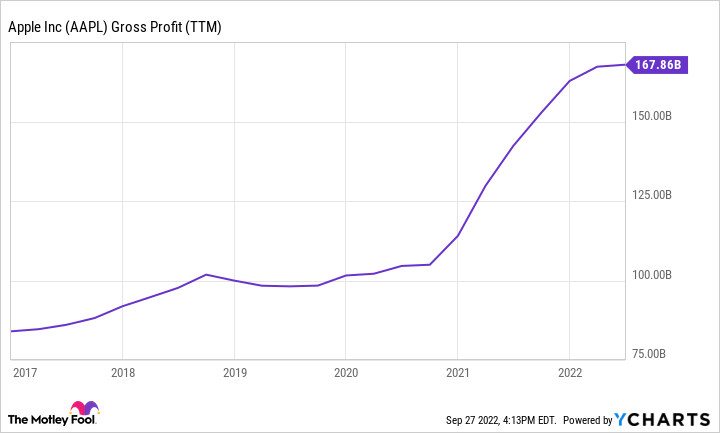 AAPL Gross Profit (TTM) Chart