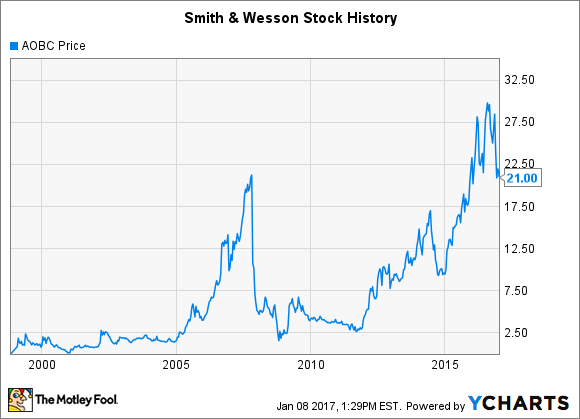 Smith Wesson Stock Chart