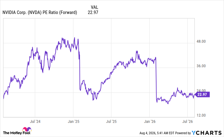 NVDA PE Ratio (Forward) Chart