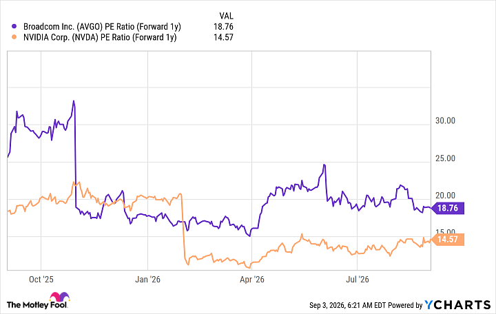 AVGO PE Ratio (Forward 1y) Chart