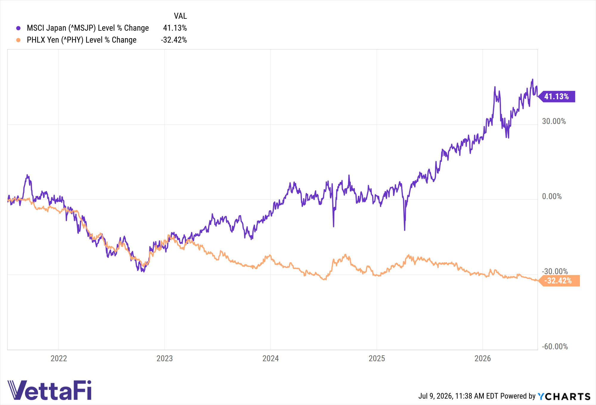 ^MSJP Chart