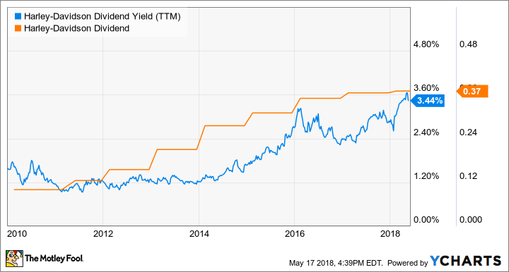 HOG Dividend Yield (TTM) Chart