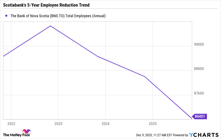 BNS Total Employees (Annual) Chart