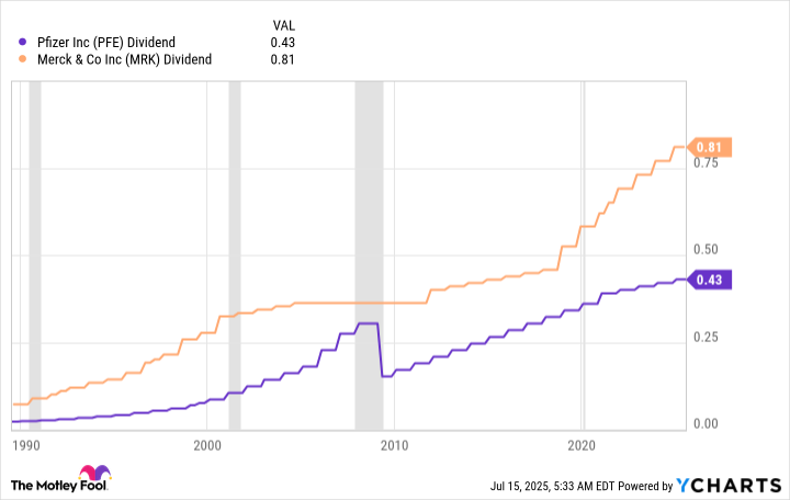 PFE Dividend Chart