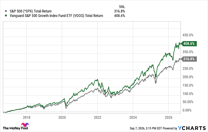^SPX Chart
