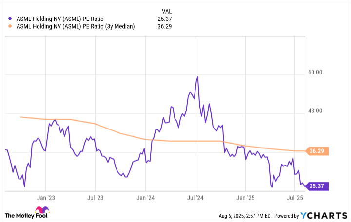 ASML PE Ratio Chart