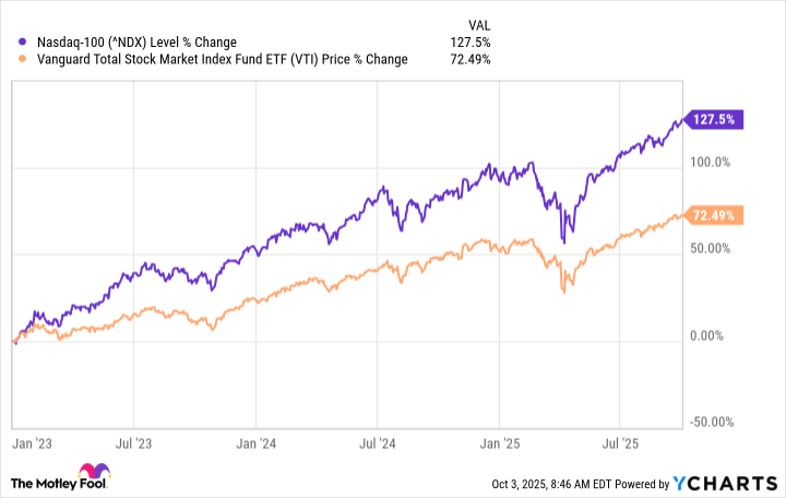 ^NDX Chart